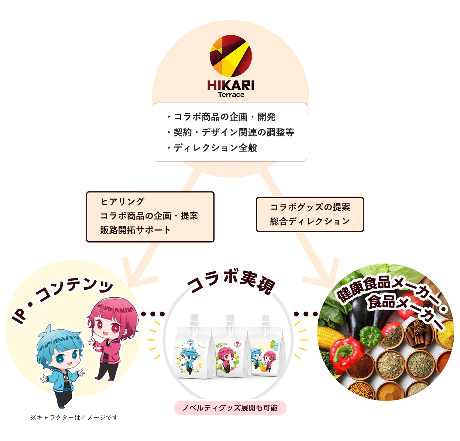 IP・コンテンツ × 健康食品・食品・飲料コラボ